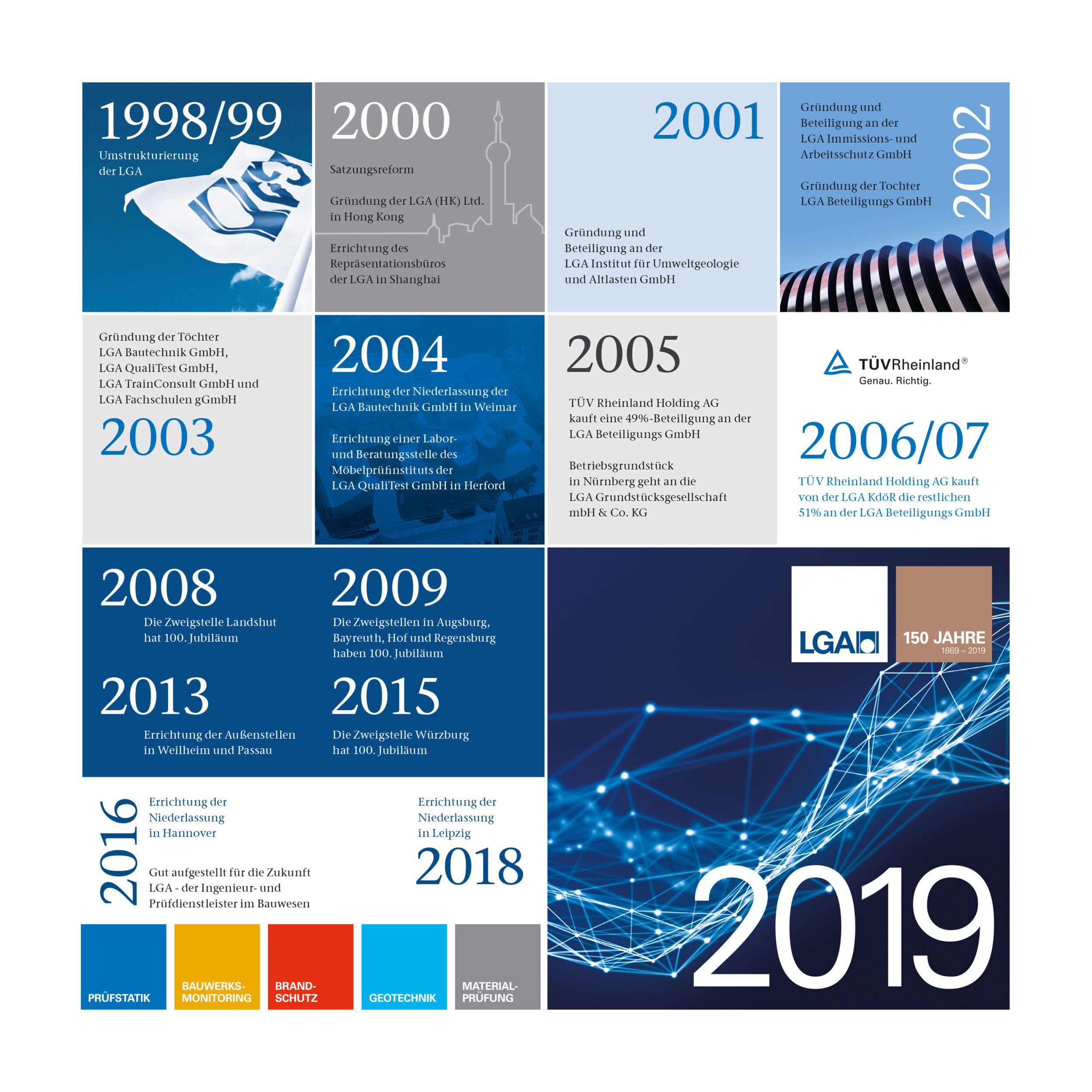 Das Bild zeigt eine Zeitleiste mit Ereignissen und Entwicklungen einer Organisation im Zeitraum von 1998 bis 2019. Zu sehen sind unter anderem die Gründung mehrerer Tochterfirmen, Standorterweiterungen, Firmenübernahmen sowie die Einführung neuer Prüfverfahren. Die Darstellung hebt wichtige Meilensteine sowie Jubiläen hervor.