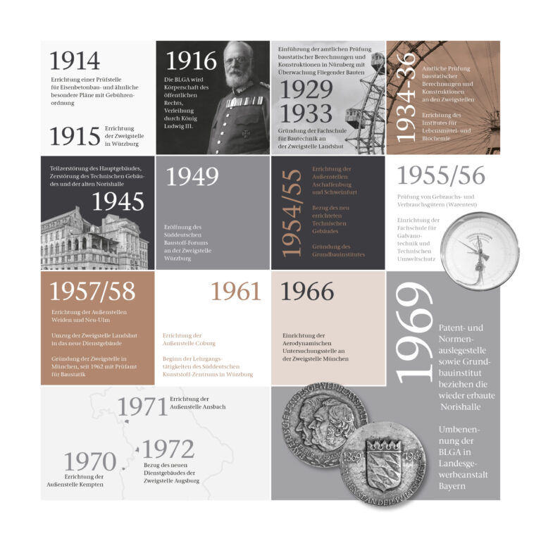 Auf dem Bild ist eine große Informationstafel mit einer chronologischen Übersicht historischer Ereignisse zu sehen. Die Tafel zeigt die Entwicklung einer technischen Prüforganisation von 1914 bis in die 1970er Jahre, mit Fokus auf Gründungen, technische Neuerungen und Standorterweiterungen. Die Darstellung erfolgt in Form von Jahreszahlen mit zugehörigen Ereignisbeschreibungen.