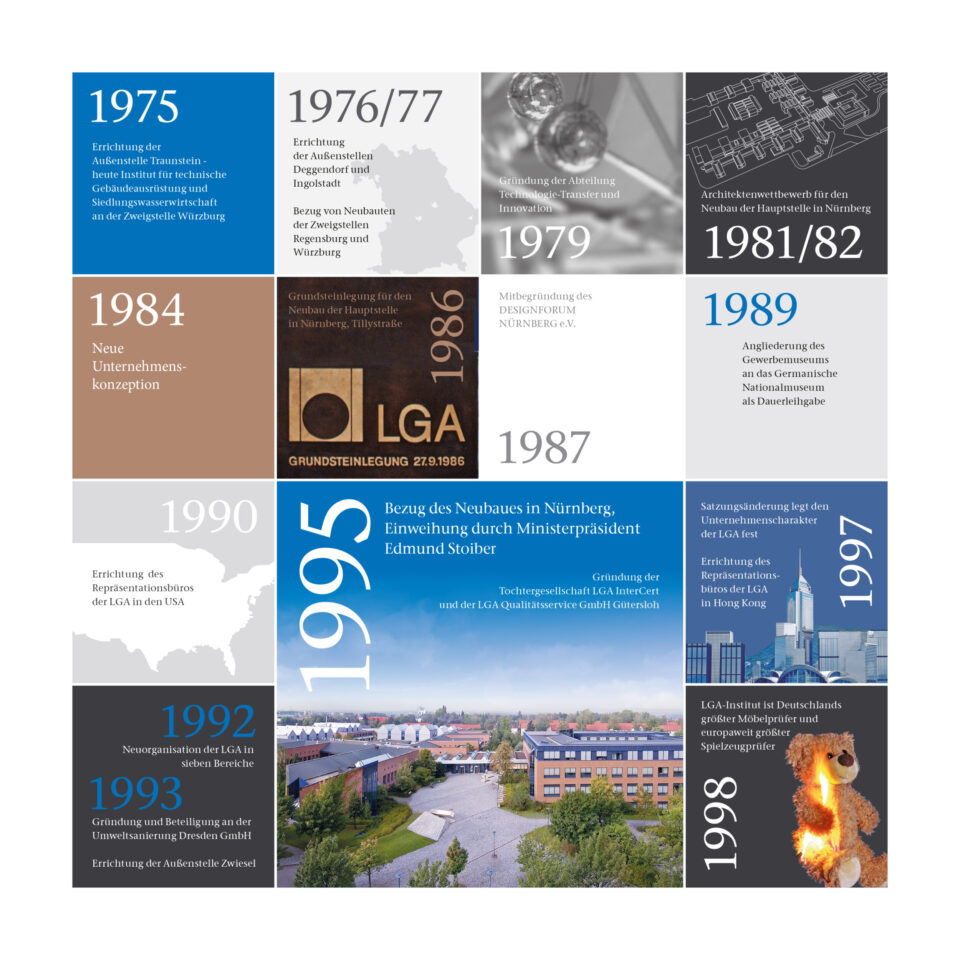 Das Bild zeigt eine Zeitleiste mit wichtigen Entwicklungen einer Organisation zwischen 1975 und 1998. Dargestellt sind unter anderem die Einführung technischer Prüfverfahren, die Gründung neuer Abteilungen sowie die internationale Expansion mit Niederlassungen in mehreren Ländern. Die Ereignisse sind chronologisch geordnet und geben einen Überblick über das Wachstum und die strategische Ausrichtung der Institution.