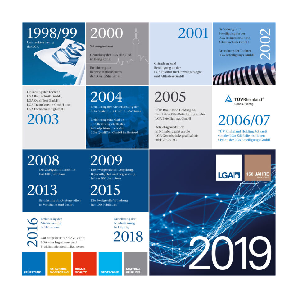 Das Bild zeigt eine Zeitleiste mit Ereignissen und Entwicklungen einer Organisation im Zeitraum von 1998 bis 2019. Zu sehen sind unter anderem die Gründung mehrerer Tochterfirmen, Standorterweiterungen, Firmenübernahmen sowie die Einführung neuer Prüfverfahren. Die Darstellung hebt wichtige Meilensteine sowie Jubiläen hervor.